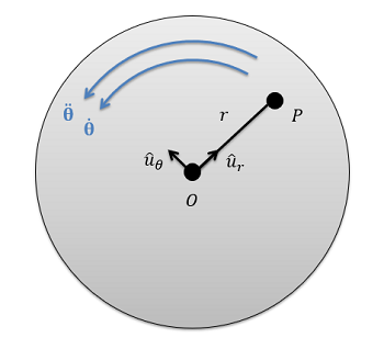 Un cuerpo circular contiene el punto O, que es el punto estacionario sobre el que gira el resto del cuerpo en sentido contrario a las agujas del reloj. El punto P está en el cuerpo circular, a una distancia de r de O. Hay un vector unitario u_r apuntando de O a P, y un vector unitario u_theta que está 90° en sentido antihorario desde el vector unitario u_r.