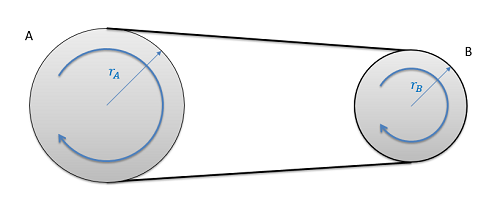 Pulley A, with a larger radius, is on the left of the image and pulley B, with a smaller radius, is on the right. Both pulleys are rotating clockwise, connected by a single belt that forms a loop around the pulleys.