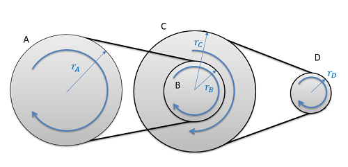 La polea A está a la izquierda del diagrama, la polea D está a la derecha del diagrama y las poleas B y C están en el centro del diagrama y montadas en el mismo eje, siendo B de menor radio que C. Las poleas A y B están conectadas por un bucle de correa, y las poleas C y D están conectadas por otro bucle de correa. Las cuatro poleas giran en sentido horario.