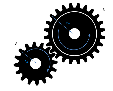 Gear A, with a smaller radius, is slightly below and to the left of the larger Gear B. The teeth of the two gears are enmeshed, and Gear A is turning clockwise while Gear B is turning counterclockwise.