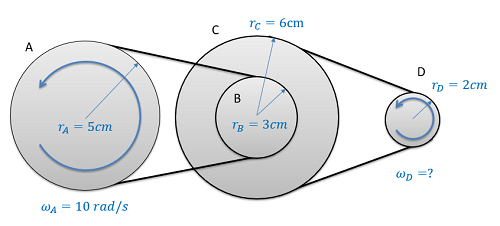 La polea A de la izquierda tiene un radio de 5 cm y gira en sentido antihorario a 10 radianes/segundo. Se conecta por una correa a la polea B en el centro, con un radio de 3 cm. La polea B está en el mismo eje que la polea C, la cual tiene un radio de 6 cm. Otra correa conecta la polea C a la polea D de la derecha, la cual tiene un radio de 2 cm.
