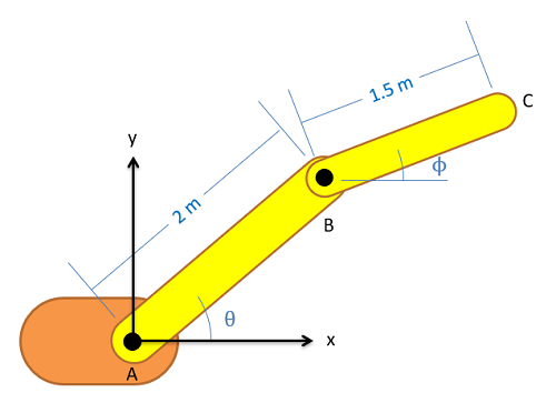 AB, un segmento de brazo robótico de 2 metros de largo con su base siendo el punto A, se estira hacia arriba y hacia la derecha para formar un ángulo de theta con el eje x positivo de un plano cartesiano de orientación estándar con el origen centrado en el punto A. BC, un segmento de brazo robótico de 1.5 metros de largo, se conecta al extremo libre del segmento AB y se estira hacia arriba y hacia la derecha, haciendo un ángulo de phi con la horizontal.