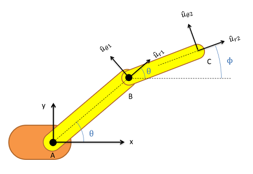 The robotic arm from Figure 1 above, with the two new coordinate systems drawn in. The first coordinate system has its origin located at point B; its r-direction extends in the same direction as moving from A to B, and its theta-direction is 90° counterclockwise from that r-direction. The second coordinate system has its origin located at point C; its r-direction extends in the same direction as moving from B to C, and its theta-direction is 90° counterclockwise from that r-direction.