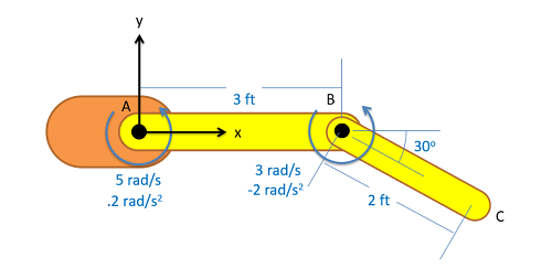 Un miembro horizontal AB de 3 pies de largo está fijado a una base inmóvil en su extremo izquierdo, punto A. Un motor en el punto A proporciona una rotación en sentido contrario a las agujas del reloj de 5 rad/s y 0.2 rad/s². Un miembro de 2 pies de largo, BC, se estira hacia abajo y hacia la derecha desde el punto final derecho del miembro AB, a 30° por debajo de la horizontal. Un motor en el punto B proporciona una rotación en sentido contrario a las agujas del reloj de 3 rad/s y -2 rad/s².