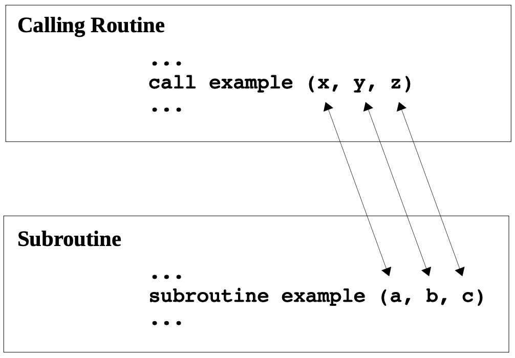 A calling function and subroutine.