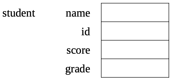 A derived data type template.