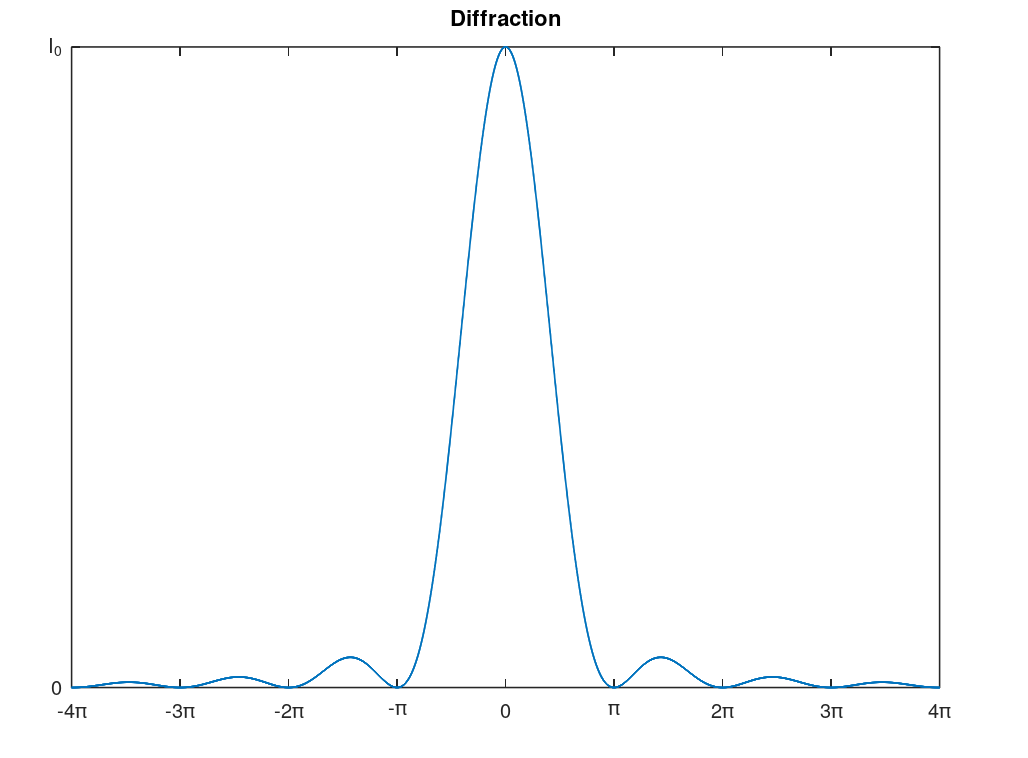 The basic diffraction pattern is described by the square of the sinc function. As you will see there is at maximum initial intensity at the center and then goes from no intensity to an every small percentage of the initial intensity. Note: this graph could be viewed as a 2-D point spread function (3-D PSF would be better).