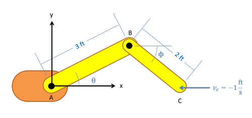 The 3-foot-long member AB has its left endpoint, A, attached to a fixed base and stretches up and to the right, making an angle of theta above the horizontal. A standard-orientation Cartesian plane is centered at point A. The 2-foot-long member BC stretches down and to the right from the free end of AB, at an angle of phi below the horizontal. The end effector at point C, the free end of member BC, is moving horizontally leftwards at 1 ft/s (in the negative x-direction).