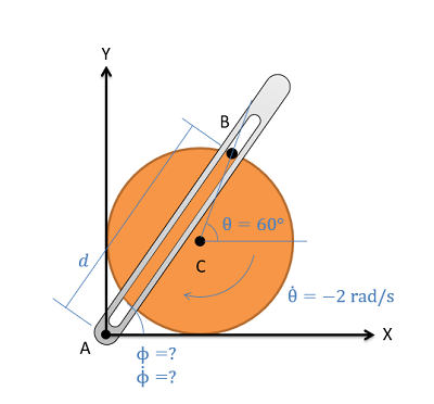 A standard-orientation first quadrant of the Cartesian plane, with the origin centered at point A. The side view of a crank is represented by a circle that is centered at point C in the first quadrant and tangent to both the x- and y-axes. The circle is rotating clockwise at 2 rad/s. A long bar with a slot cut through it has one end fixed at point A, and the pin at point B on the outer edge of the circle passes through this slot. The distance between points A and B is labeled as d. At the current position of B, the line AB makes an angle of phi with the x-axis and the line BC makes an angle of theta = 60° above the horizontal.