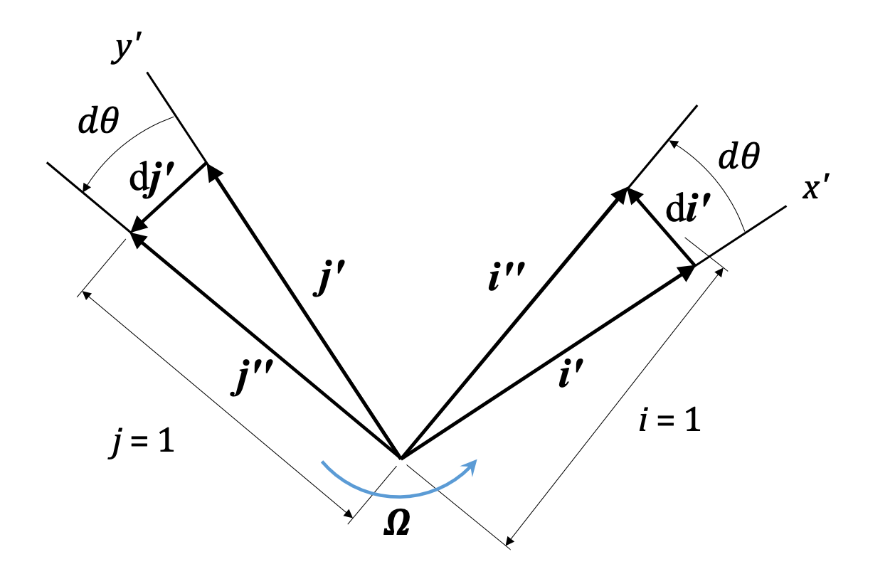 A coordinate system with its origin at a certain point on a moving body rotates as the body rotates. As the body rotates counterclockwise by a small amount d theta, the direction in which the unit vectors point change: j' becomes j'', which points more to the left and less sharply upwards; i' becomes i'', which points more sharply upwards and less towards the right. The lengths of the unit vectors remain 1, and the angle between them remains 90°.