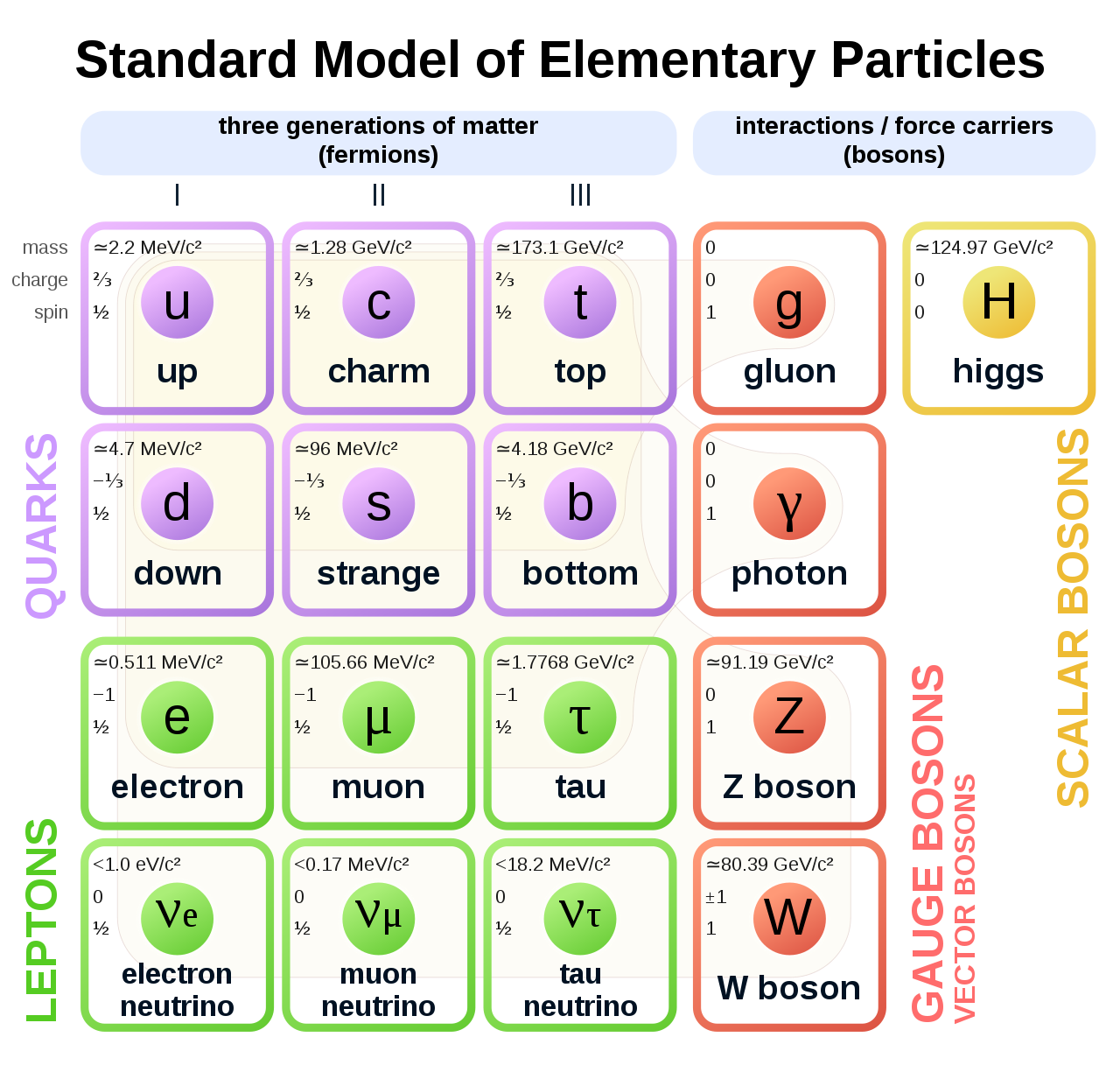 Periodic table of elementary particles including quarks, electron, muon, neutrino, photon, and higgs.
