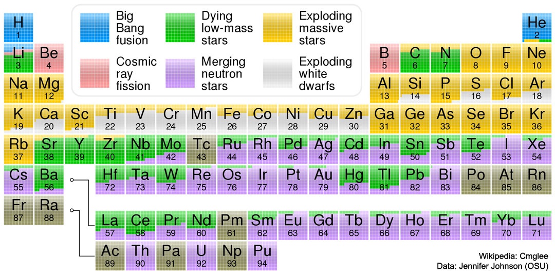 Periodic table of elements and their associated astronomical origin.