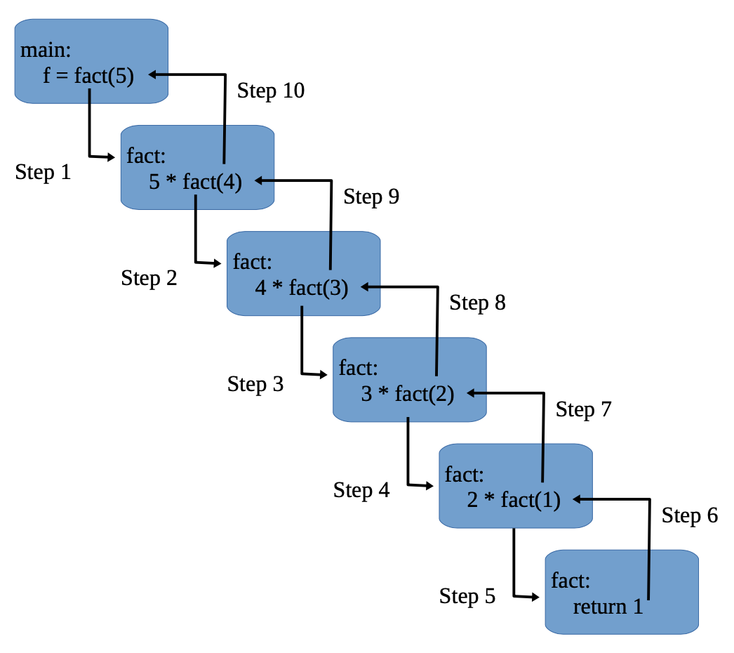 The factorial function recursion tree.