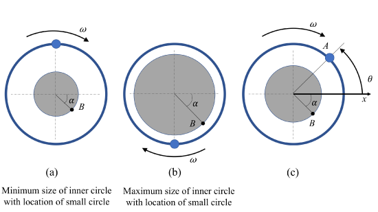 On the left, Part A shows a medium-sized gray circle concentric with a larger blue circle outline. The x and y axes of a standard-orientation Cartesian plane are located with their origin at the common center of these circles. The blue circular outline is rotating clockwise at a rate omega, moving a small blue circle attached to the outline. Currently this small blue circle is on the positive y-axis of the coordinate system. Point B is on the outer edge of the gray circle, located at an angle of alpha below the positive x-axis. Part A is captioned "Minimum size of inner circle with location of small circle."  In the center, Part B shows the same blue circle and coordinate system, but the small blue circle is now on the negative y-axis and the inner gray circle has increased in radius. Part B is still located on the outer edge of the gray circle, at the same angle alpha below the x-axis. Part B is captioned "Maximum size of inner circle with location of small circle."  On the right, Part C shows the same blue circle and coordinate system, but the small blue circle (now labeled A) is in the first quadrant at an angle of theta above the x-axis. The gray circle is at a size between its sizes in parts A and B, with point B still being on its outer edge at the same angle alpha below the x-axis.