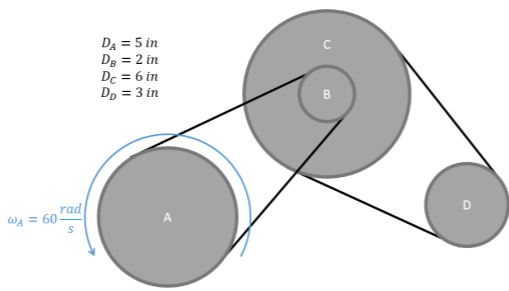 La polea A, con un diámetro de 5 pulgadas, está conectada por un bucle de correa a la polea B, que tiene un diámetro de 2 pulgadas. La polea B está montada en el mismo eje que la polea C, que tiene un diámetro de 6 pulgadas. Un bucle de correa conecta la polea C a la polea D, que tiene un diámetro de 3 pulgadas. La entrada de este sistema consiste en la polea A que gira en sentido antihorario a 60 radianes/segundo.