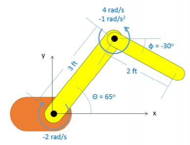 A two-member robotic arm: the first member, 3 feet long, extends upwards and to the right from the left endpoint, which is attached to a fixed base and forms the origin of a standard-orientation Cartesian coordinate system. A motor at the joint between the member and the base provides a clockwise rotation at a steady rate of 2 rad/s. This first member makes an angle of theta = 65° above the x-axis. The second member, 2 feet long, extends down and to the right from the right end of the 3-foot member, making an angle of phi = 30° below the horizontal. A motor at the joint between the two members provides a counterclockwise rotation with a velocity of 4 rad/s and an acceleration of -1 rad/s².