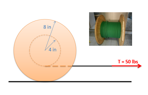 A small photograph shows a cable spool consisting of a wooden cylinder around which the cable is wound, sandwiched at its two bases by two larger-diameter wooden disks. A diagram shows a side view of this spool, with only one of the outer disks visible: the inner cylinder has a radius of 4 inches and the outer disks have radius 8 inches. The spool is lying on a flat surface, and the free end of the cable around its inner cylinder is being pulled to the right by a tension force of 50 lbs. The portion of the cable being pulled extends horizontally from the lowest point on the inner cylinder.