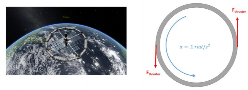 A circular ring, representing the space station, is rotating counterclockwise with an angular acceleration of 0.1 rad/s². Two thrusters located on the outside of the ring, at its leftmost and rightmost points, exert the same magnitude of force in opposite directions. The thruster on the right exerts a force that points towards the top of the page, and the thruster on the left exerts a force that points towards the bottom of the page.