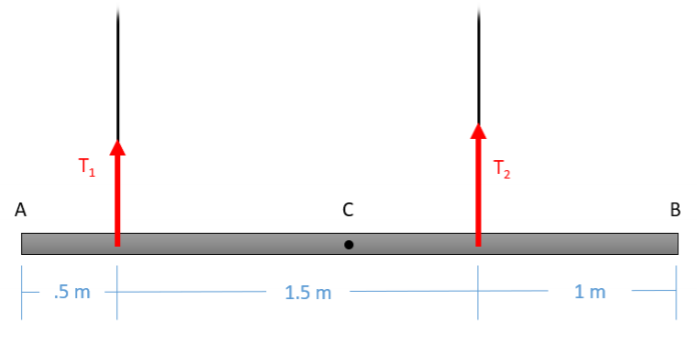 Una viga horizontal con el punto final izquierdo A, el punto medio C y el punto final derecho B se mantiene en el aire por dos cables verticales. El primer cable está unido al punto de la viga 0.5 metros a la derecha de A, con la fuerza de tensión hacia arriba sobre la viga desde el cable etiquetado como T1. El segundo cable está unido al punto de la viga 1 metro a la izquierda de B, con la fuerza de tensión hacia arriba sobre la viga desde el cable etiquetado como T2.