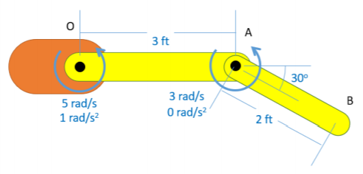 A two-segment robotic arm: the first segment is horizontal and 3 feet long, with its left endpoint O attached to a fixed base and its right endpoint A being the point of attachment for the second segment AB. The second segment is 2 feet long, extending downward and to the right at an angle of 30° below the horizontal. Point O experiences a counterclockwise rotation, at a relative angular velocity of 5 rad/s and an angular acceleration of 1 rad/s². Point A experiences a counterclockwise rotation, at a relative angular velocity of 3 rad/s and angular acceleration of 0 rad/s².