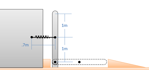 A gate is represented as a thin bar 2 meters long, currently in a vertical position with its bottom edge fixed to a hinge. The gate can close by falling to the right until it is entirely horizontal. In its current vertical position, its midpoint is directly in line with and attached to a horizontal spring jutting out from a vertical wall located on the left of the gate. The spring, in its unstretched state, is 0.7 meters long.