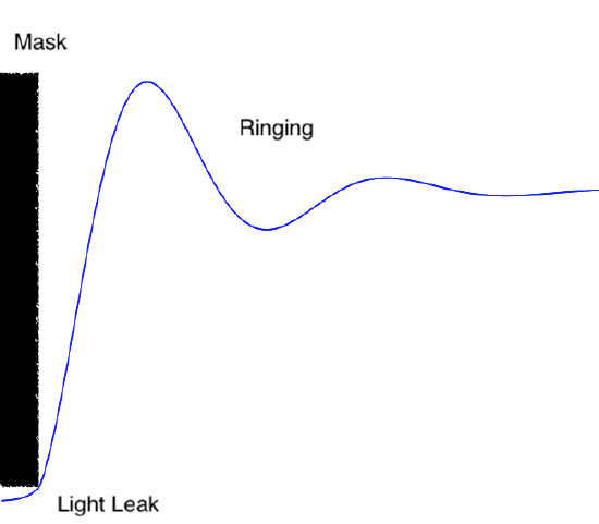 Cartoon (image) of light intensity as a result of a mask. The the black rectangle represents the mask and the cartoon shows how light leaks under the mask (not related to Frensnel, just an issue for optical engineers) and the light pattern of oscillation (rings) directly after the mask ends (ringing is a term used in electrical engineering and we employ it here as well). The "ringing" is due to Fresnel diffraction. This cartoon is more dramatic then it would be in a real system for the purpose of emphasis nevertheless light leak and ringing will be observed in any masked system.