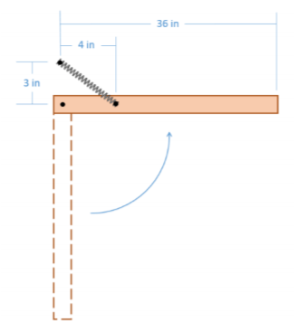 Top-down view of a door, represented as a thin bar 36 inches long. The solid-outline bar, which is horizontal and has a hinge at its left end, represents the door in its shut position. A diagonal spring is attached to this, with one end fixed on the point on the bar 4 inches to the right of the hinge and the other end being 3 inches above the hinge's location. The dotted-outline bar, which is vertical and has the hinge at its top end, represents the door in its open position.
