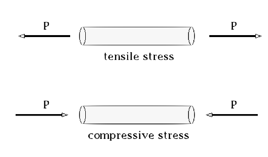 Image of the difference between tensile force (outwards) and compressive force (inwards).