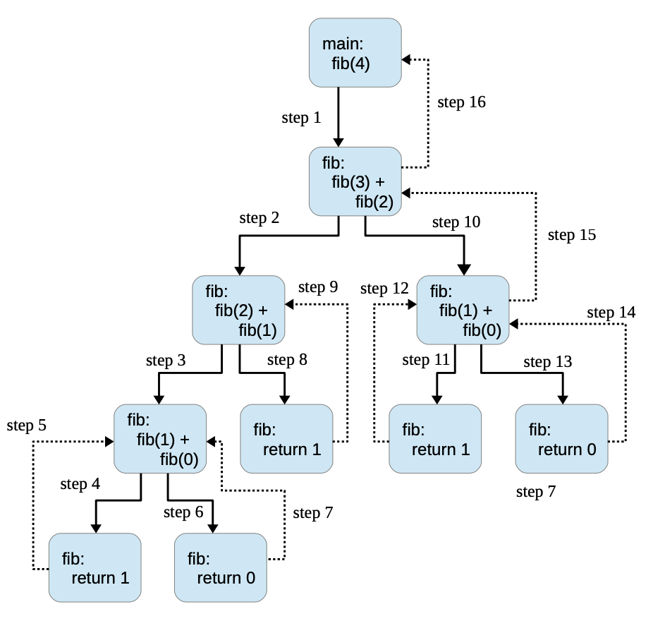 The Fibonacci recursion tree for input 4.