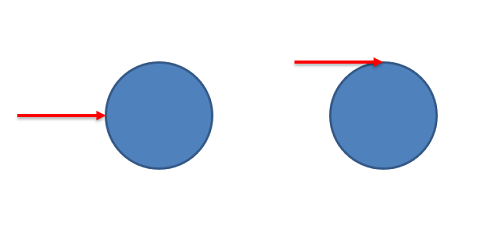 Two identical blue circles. The circle on the left experiences a force pointing towards the right, applied to the leftmost point of the circle. The circle on the right experiences the same direction and magnitude of force, but applied to the topmost point of the circle instead.