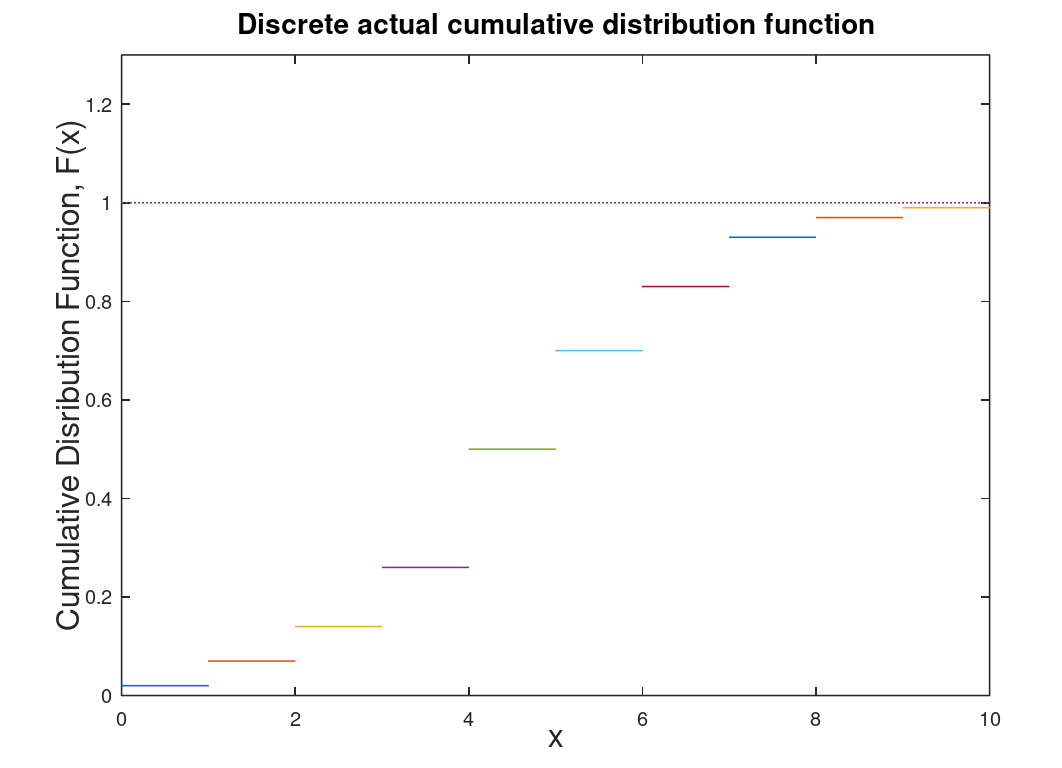 Graph of discrete cumulative distribution function (CDF) which is determined through data either collected or experimental.