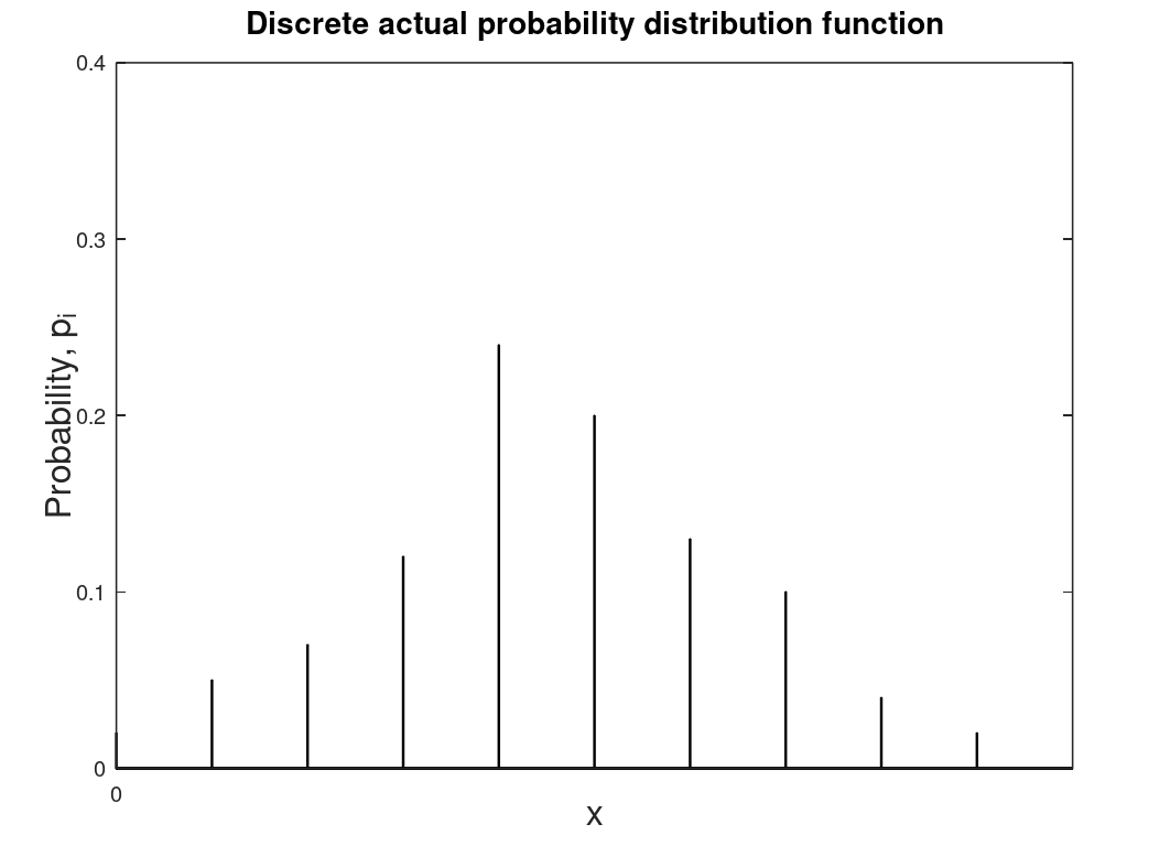 Discrete probability density function (PDF) which is based of collected or experimental data as is the discrete CDF.