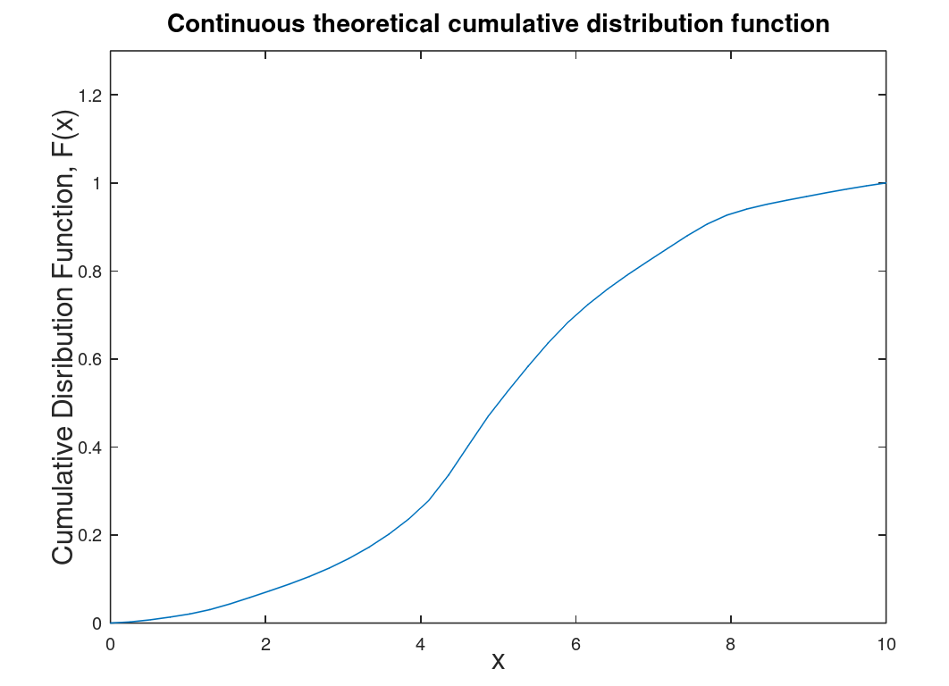 Graph of continuous CDF which is theoretical and derived from the discrete CDF. 