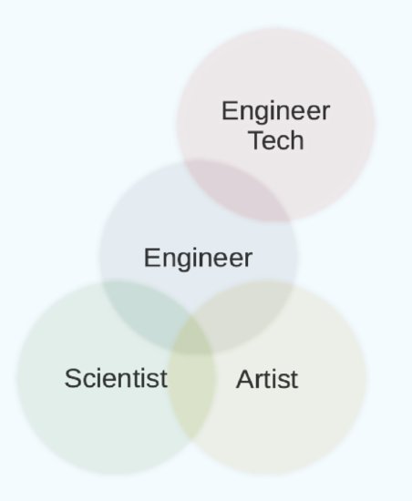 This Euler Diagram shows the relationship between similar fields (engineer, engineer tech, and scientist) that people tend to confuse