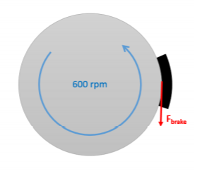 Un volante circular gira en sentido contrario a las agujas del reloj a 600 rpm. Un freno en el borde derecho del círculo, cuya ubicación no cambia con el tiempo, aplica una fuerza de frenado cuya dirección apunta hacia la parte inferior de la página.