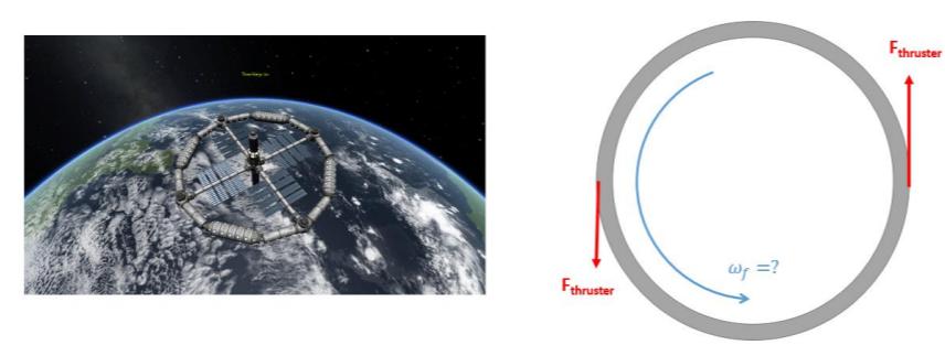 A ring-shaped space station is rotating counterclockwise due to the force provided by two thrusters, one located on the rightmost outer edge of the ring and the other on the leftmost outer edge of the ring. The thruster on the right exerts a force that points towards the top of the page, and the thruster on the left exerts a force of the same magnitude in the opposite direction.
