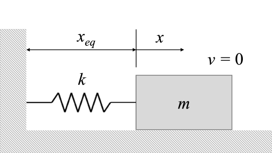 A block of mass m is at rest on a flat surface. A spring of spring constant k is attached to the left side of the block, and the left end of that spring is attached to a wall. The current length of the spring, which is at equilibrium, is x_eq, and the direction of increasing x is towards the right.