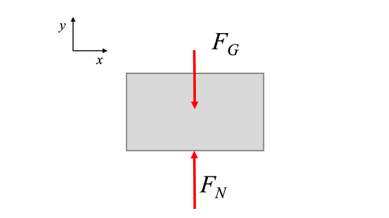 Free body diagram of the rectangular mass from Figure 1 above. It experiences a downwards gravitational force from the Earth, and an upwards normal force, of the same magnitude, from the surface it is sitting on.