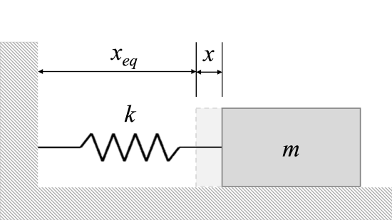 The system from Figure 1 above has the mass moved a small distance x towards the right from its equilibrium position.