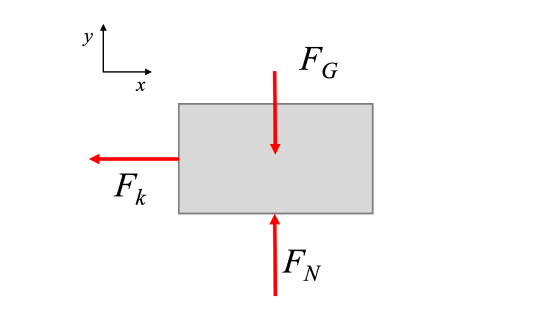 Free body diagram of the mass from Figure 3 above. It experiences a downwards force from gravity balanced by an upwards normal force from the surface it sits on, as well as a force pointing towards the left as the stretched spring attempts to return to its equilibrium length.