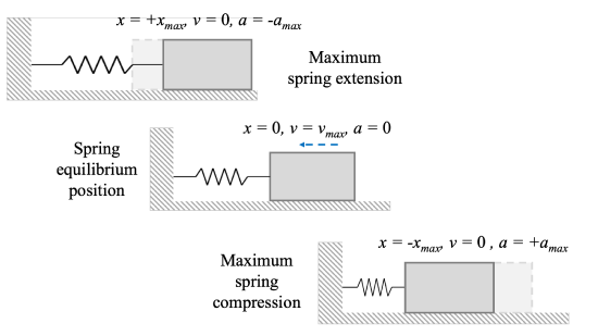 The mass-spring system at three different positions, with their respective x-position, velocity, and acceleration values, with positive values pointing to the right and negative to the left. One position is maximum spring extension, where x = x_max, v = 0, and a = -a_max. The second is the spring equilibrium position, where x = 0, v = - v_max, and a = 0. The third position is maximum spring compression, where x = -x_max, v = 0, and a = a_max.