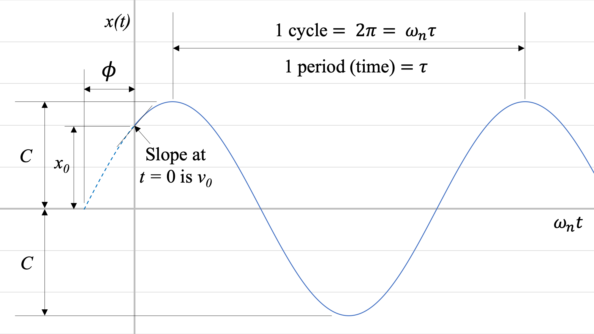 Gráfica de una función sinusoidal sobre un eje horizontal de omega_n t y un eje vertical de x (t), comenzando en t=0. La gráfica sinusoidal se ha desplazado ligeramente hacia la izquierda, por lo que existe una distancia de phi entre el eje vertical y la intersección más cercana del eje horizontal con la gráfica proyectada a la izquierda de t=0. C es la amplitud, o la distancia entre el eje horizontal y los puntos más altos o más bajos de la función sinusoidal; la pendiente de la gráfica en t=0 es v_0; y hay un ciclo de 2 unidades pi, o omega_n * tau donde tau es el periodo, entre dos máximos o mínimos adyacentes de la gráfica.