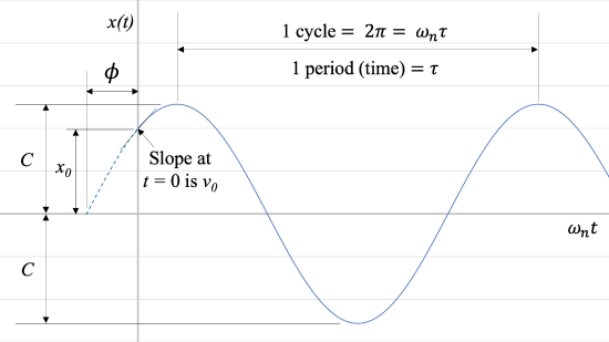 Graph of a sine function on a horizontal axis of omega_n t and a vertical axis of x(t), starting at t=0. The sine graph has been shifted slightly to the left, so there is a distance of phi between the vertical axis and the closest intersection of the horizontal axis with the projected graph to the left of t=0. C is the amplitude, or the distance between the horizontal axis and the highest or lowest points of the sine function; the slope of the graph at t=0 is v_0; and there is a cycle of 2 pi units, or omega_n * tau where tau is the period, between two adjacent maxima or minima of the graph.
