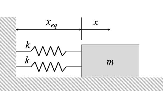 A rectangular mass m sits on a flat surface. The left edge of the mass is attached to the right ends of two identical horizontal springs, one above the other. The left end of each spring is attached to a wall. The springs are currently at their equilibrium length x_eq, and the mass is at position x = 0 with the positive x-direction being to the right.