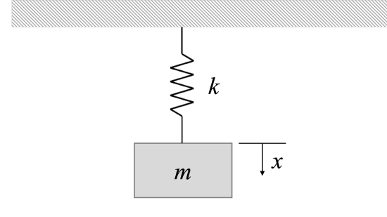 A vertical spring hangs from a ceiling. A mass m is attached to the free end of the spring, and the system is at rest. The positive x-direction points towards the bottom of the page, with the current position of the mass being x = 0.