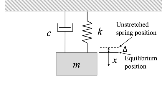 A spring of spring constant k hangs from the ceiling, with a rectangular mass m hanging from its free end. A linear viscous damper of damping constant c also connects the mass to the ceiling. At equilibrium, the current position of the mass, x = 0, is a small distance Delta below the unstretched spring position. The positive x-direction points towards the bottom of the page.
