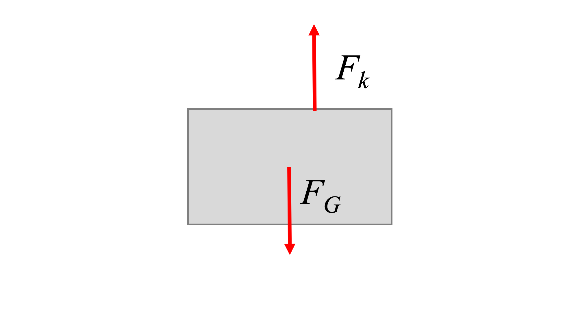 Diagrama de cuerpo libre de la masa de la Figura 2 anterior. La masa experimenta una fuerza descendente de la gravedad, equilibrada por una fuerza ascendente desde el resorte.