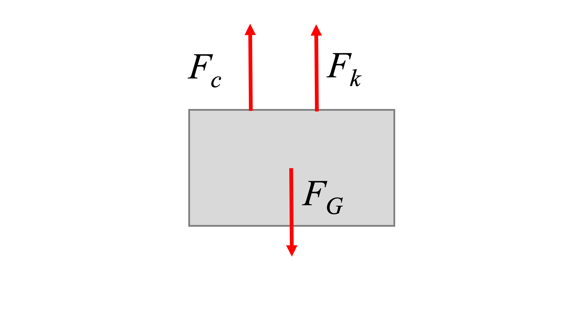 Diagrama de cuerpo libre de la masa de la Figura 4 anterior. La masa experimenta una fuerza hacia abajo de la gravedad, así como fuerzas hacia arriba desde el resorte y el amortiguador.