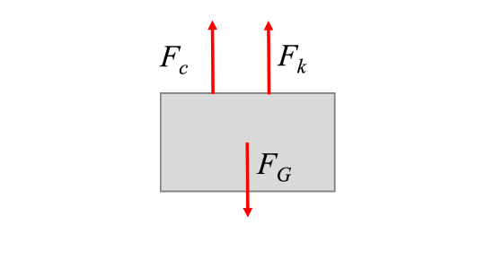 Free body diagram of the mass from Figure 4 above. The mass experiences a downwards force from gravity as well as upwards forces from the spring and the damper.