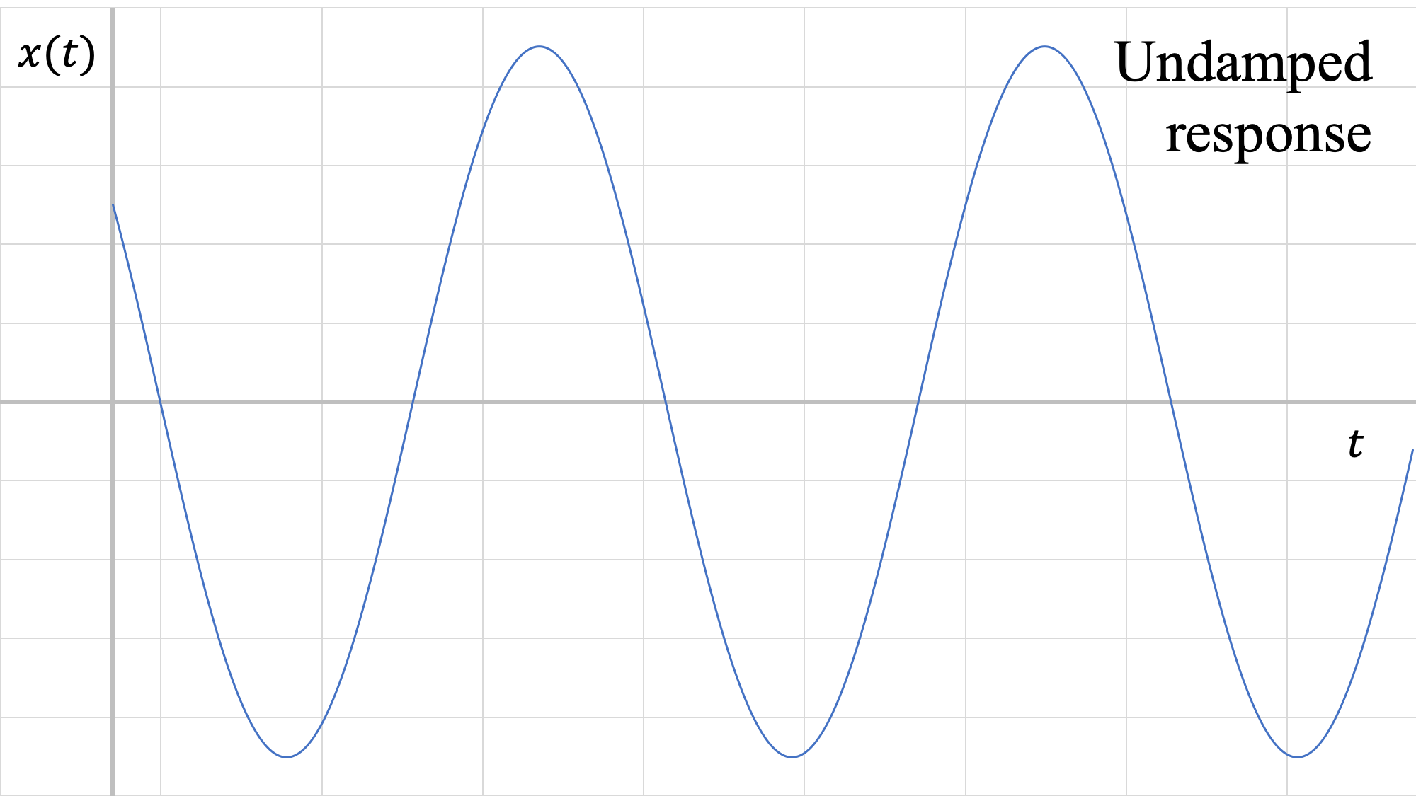 Gráfica de posición (x (t)) vs tiempo (t). Graph toma la forma de una gráfica sinusoidal desplazada horizontalmente de manera que x (0) es igual a algún valor positivo en lugar de 0.